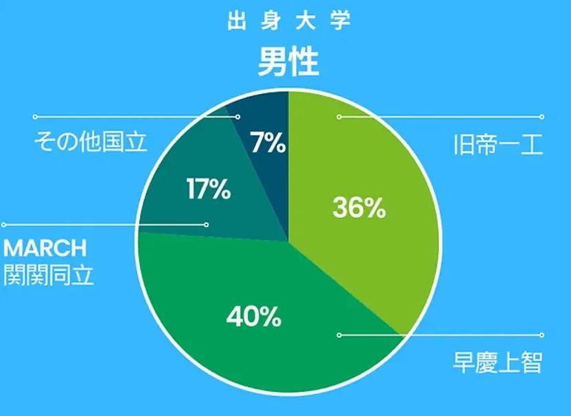 男性の出身大学分布