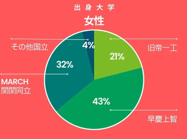 女性の出身大学分布